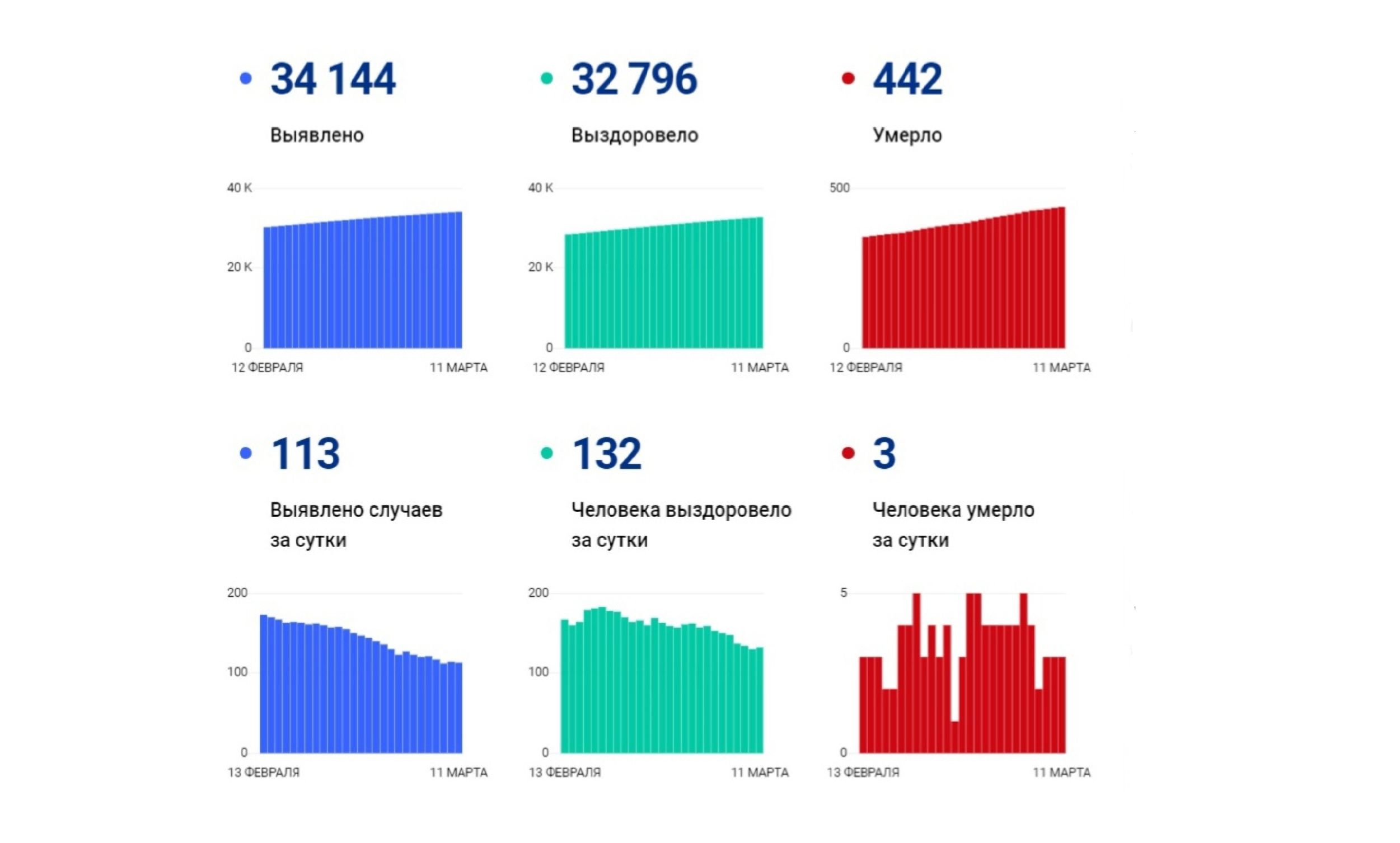 Еще три ярославца умерли от коронавируса за последние сутки