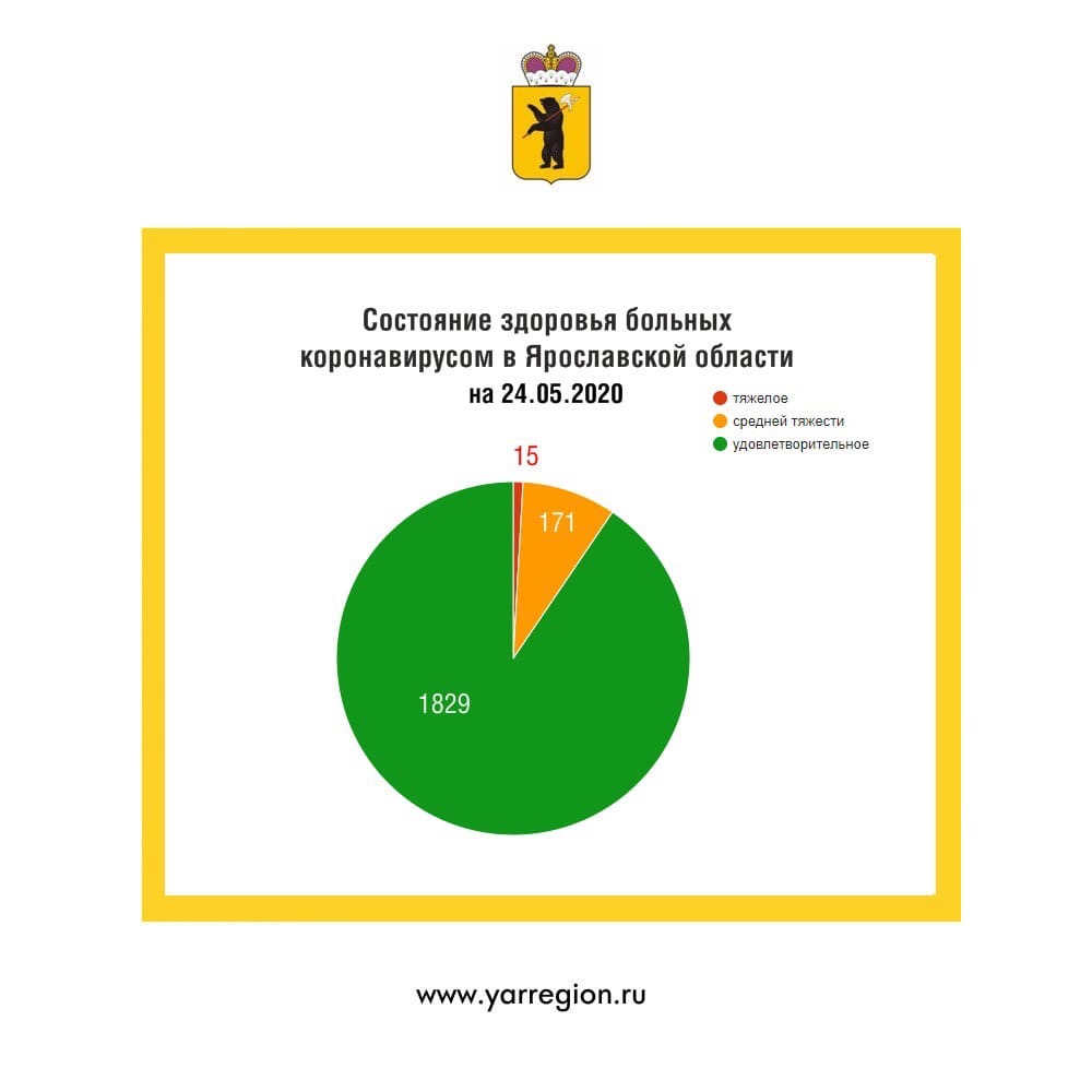 Дмитрий Миронов: «От коронавируса вылечились еще десять жителей Ярославской области»