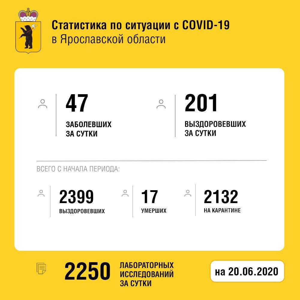 Новые данные по коронавирусу: из ярославских больниц выписан еще 201 житель области
