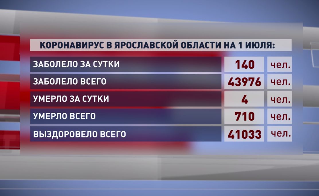 Количество заболевших коронавирусом ярославцев продолжает расти