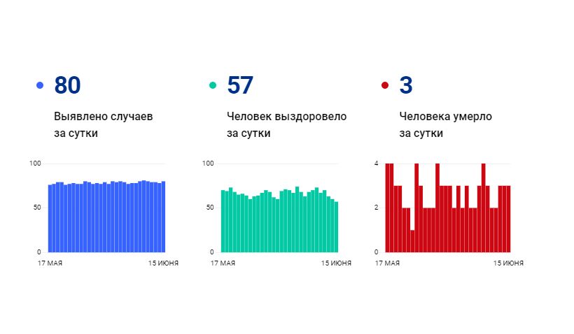 Число жертв коронавируса в Ярославской области за сутки выросло на три человека
