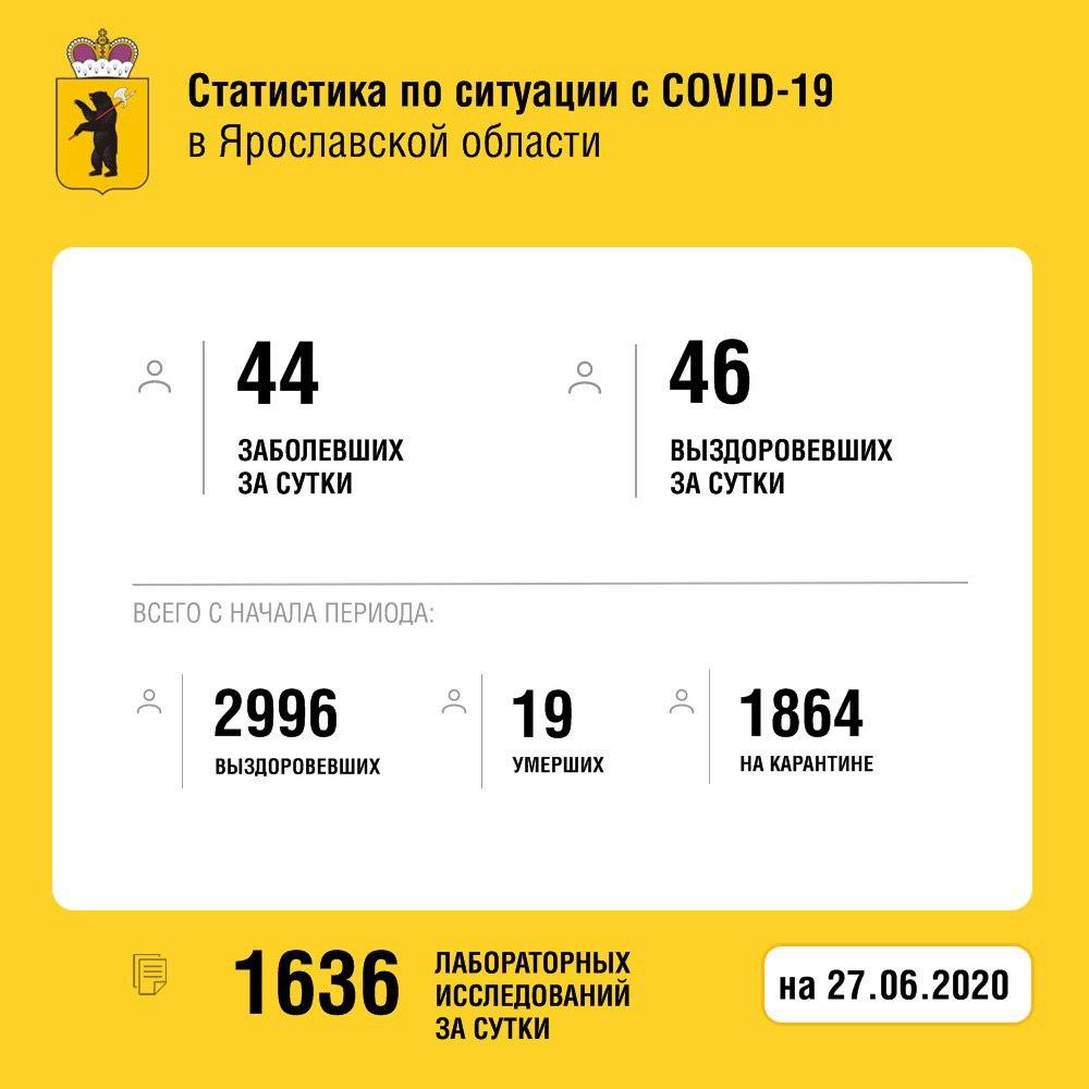 Новая сводка по коронавирусу: 46 жителей Ярославской области выписаны из больниц