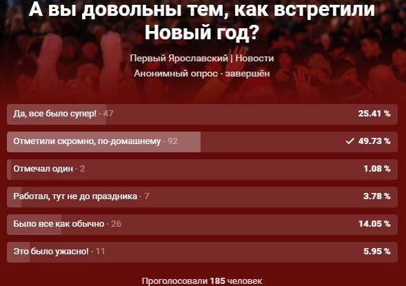 ОПРОС: Ярославцы отметили Новый год скромно и по-домашнему