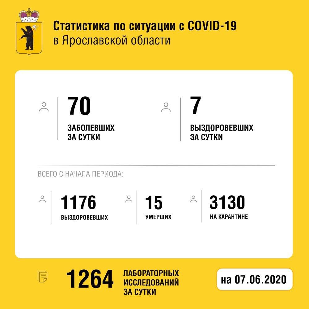 Еще семь человек выздоровели от коронавируса в Ярославской области