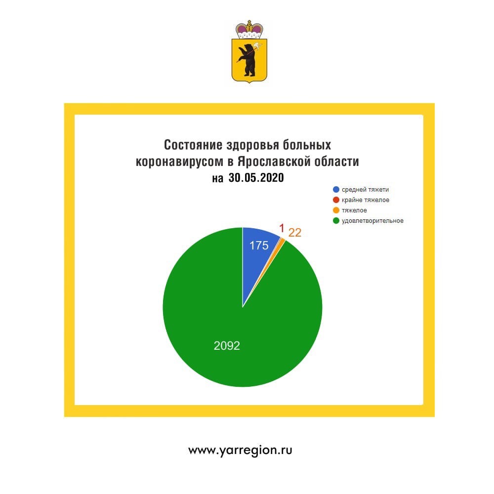 В Ярославской области выписаны еще 53 жителя
